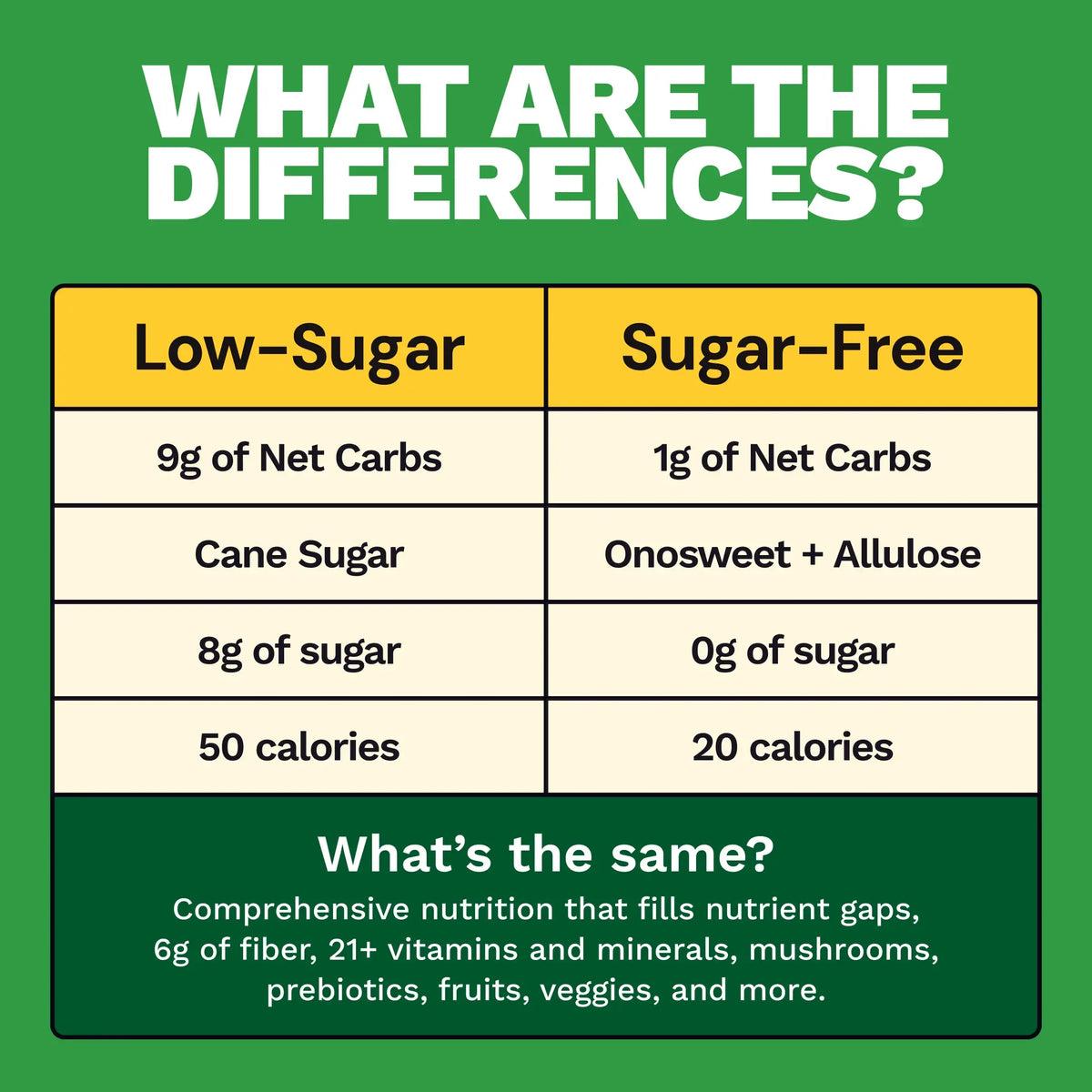 Low Sugar has 9g net carbs, cane sugar, 8g sugar and 50 calories. Sugar-Free has 1g net carbs, Onosweet plus Allulose, 0g sugar and 20 calories. Both share the same comprehensive nutrition.