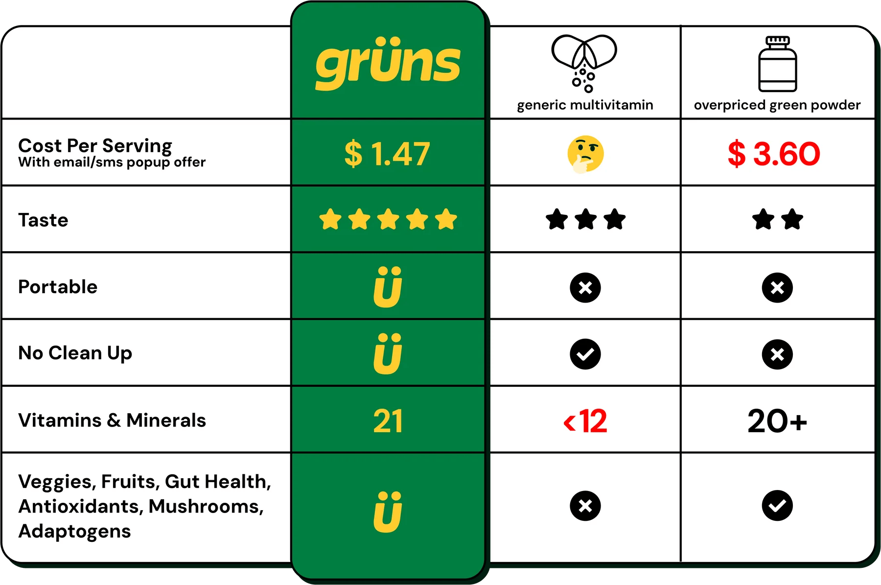 Grüns comparison chart showing cost per serving $1.47, 5-star taste, portable, no clean up, 21 vitamins and minerals, and includes veggies, fruits, gut health, antioxidants, mushrooms, and adaptogens compared to generic multivitamins and overpriced green powders