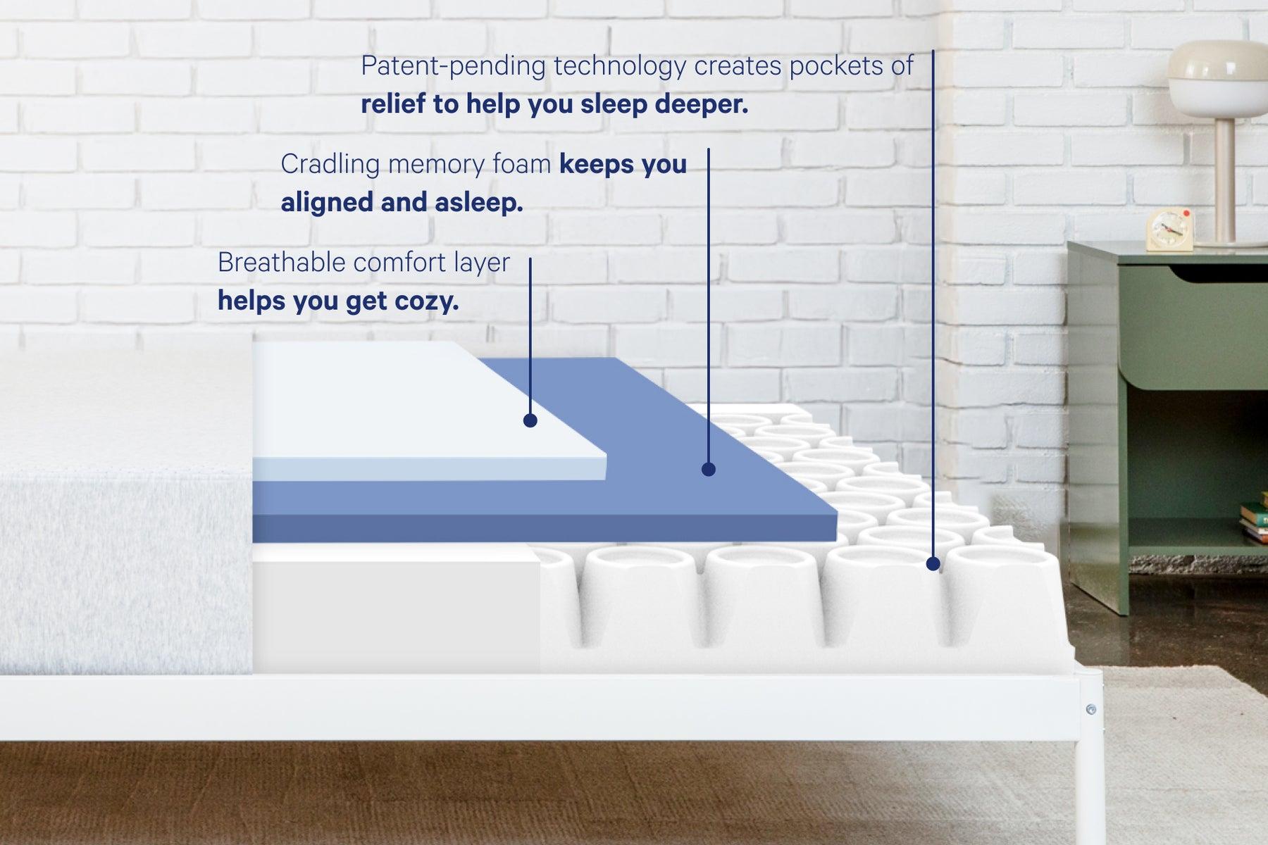 A graphic image labeling the layers of the Cloud One mattress. A breathable comfort layer helps you get cozy. Cradling memory foam keeps you aligned and asleep. Patent-pending technology creates pockets of relief to help you sleep deeper.