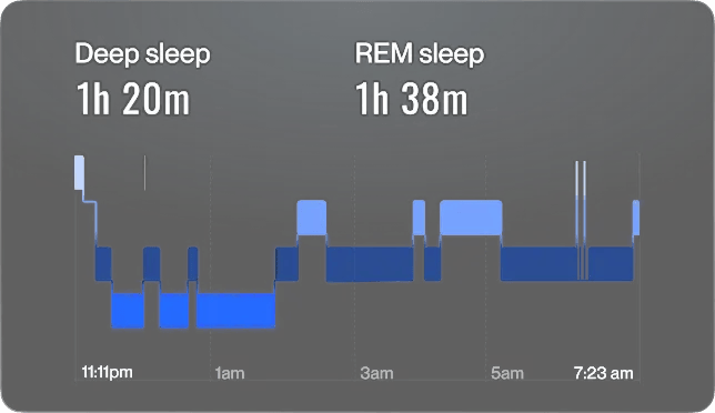 The app’s sleep stages chart from 11:11pm to 7:23am, reading 1h 20m of deep sleep and 1h 38m of REM sleep