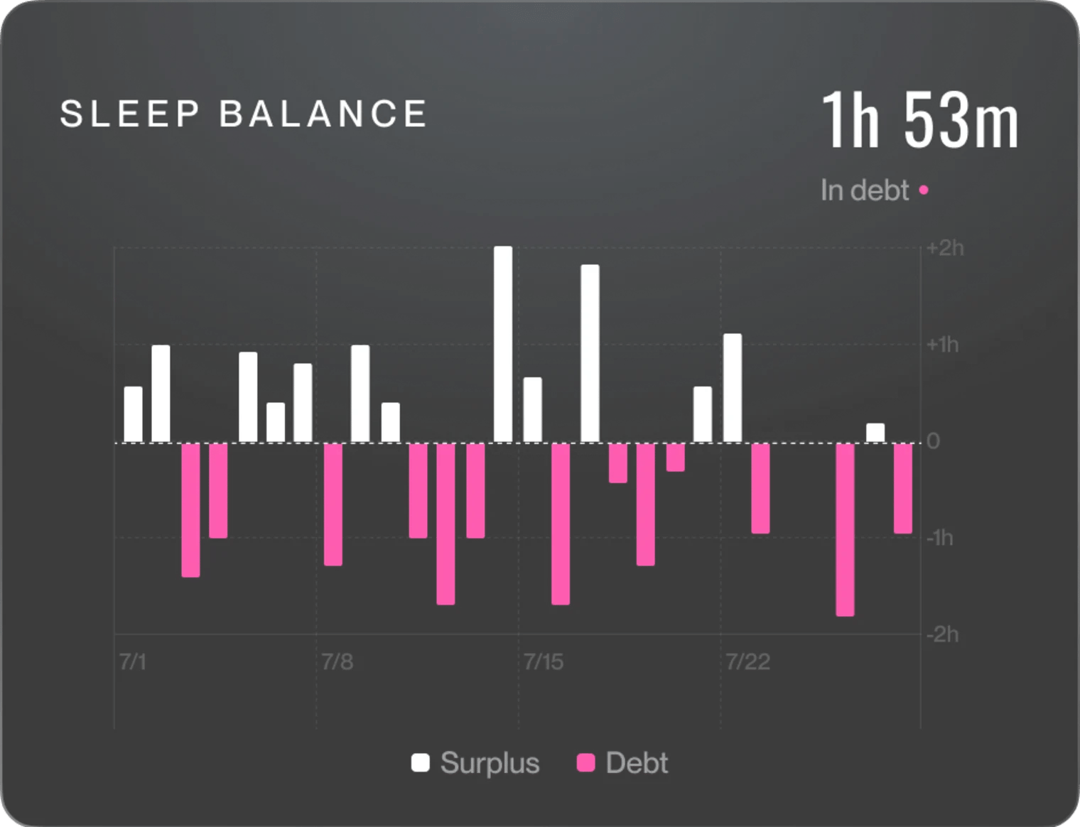 Card charting a month of sleep surplus and sleep debt