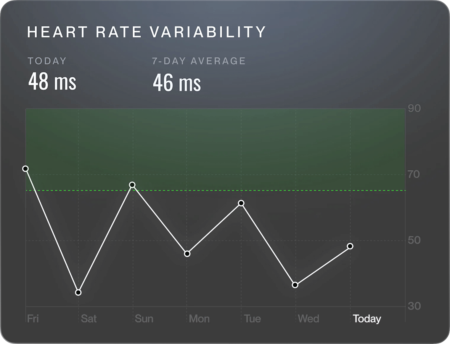 Recovery and HRV score card