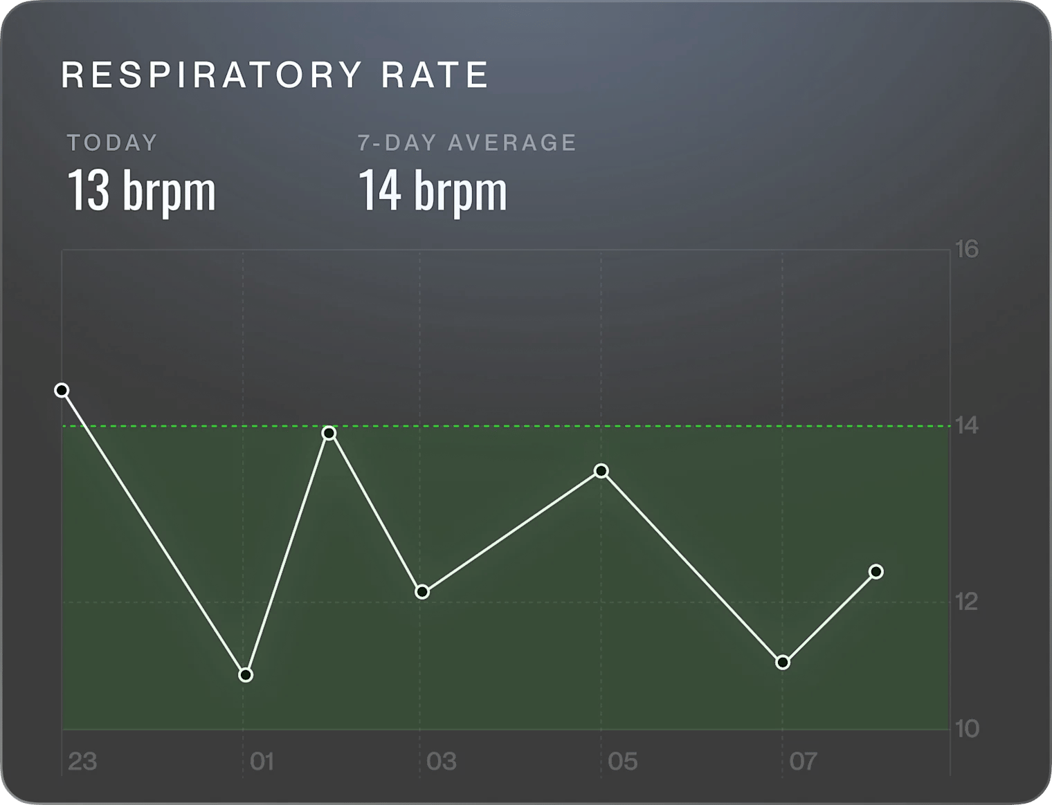 Breathing rate card showing tonight against a 7-day average