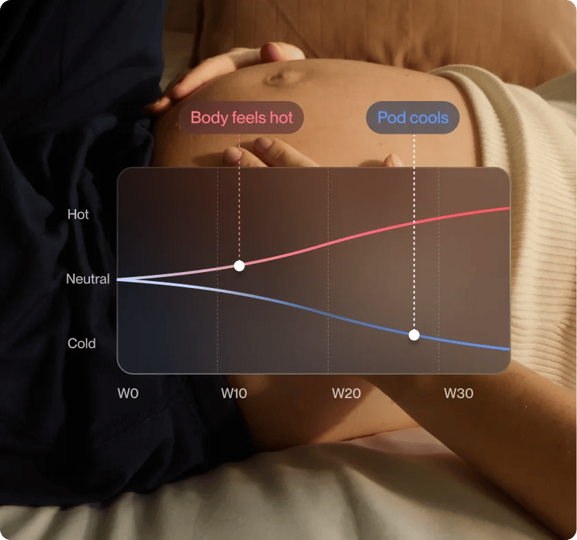 Temperature curve adjusting week by week during pregnancy