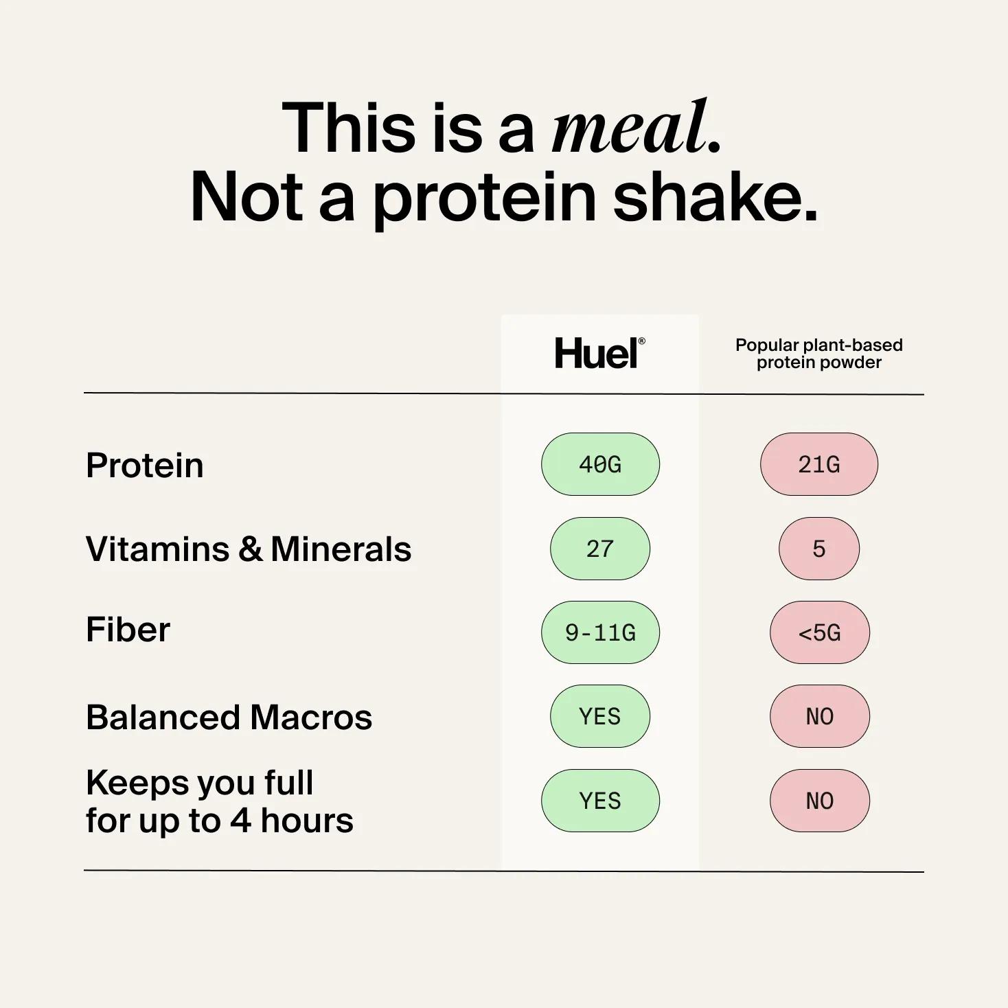 An infographic showing the nutritional benefits of Huel vs. other plant-based protein powders, including protein, vitamins & minerals, fibre, and macros.