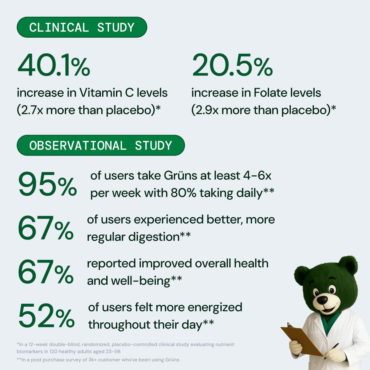 Grüns Clinical study shows improvements in Vitamin C and Folate levels after 90 days
