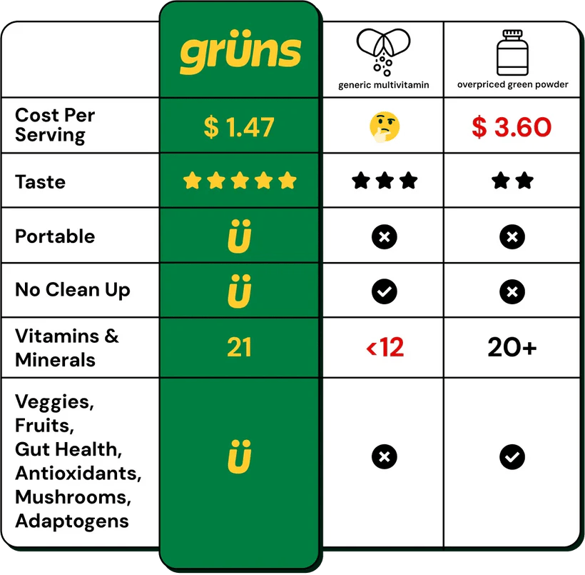 Grüns comparison chart showing cost per serving $1.47, 5-star taste, portable, no clean up, 21 vitamins and minerals, and includes veggies, fruits, gut health, antioxidants, mushrooms, and adaptogens compared to generic multivitamins and overpriced green powders